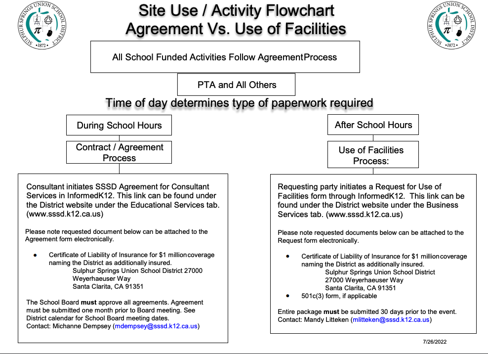Site Use Activity Flow Chart