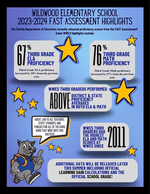 23/24 FAST Assessment Highlights