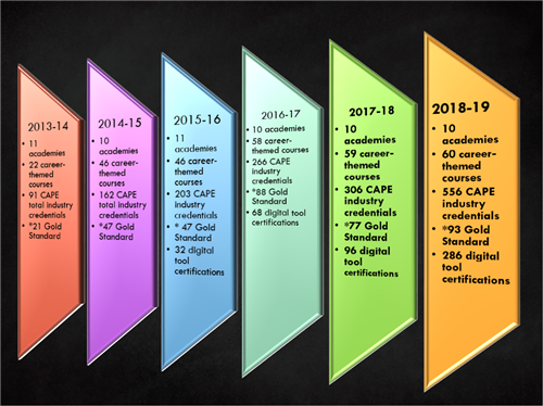 CTE Growth in Sumter 2013-2019 