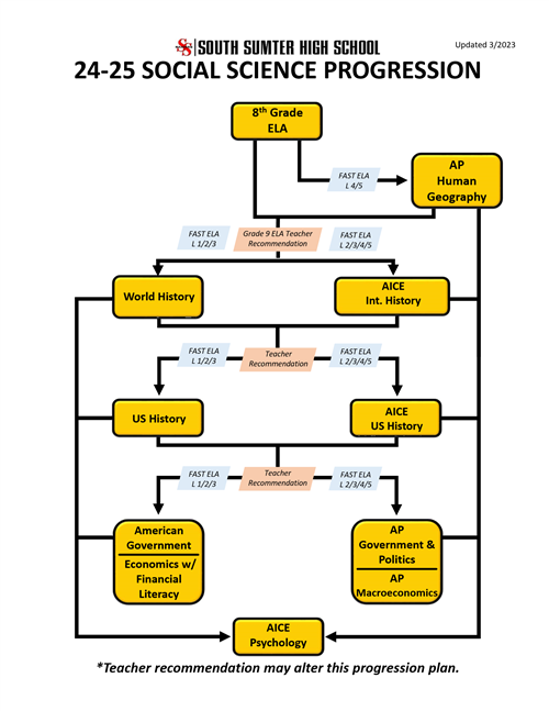 Social Science Class Chart