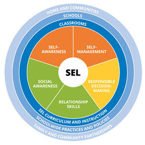 Social-emotional learning circle