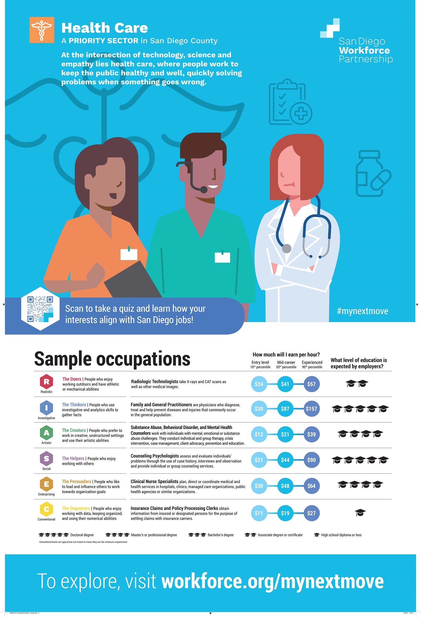 Poste showing careers in healthcare from SDWP