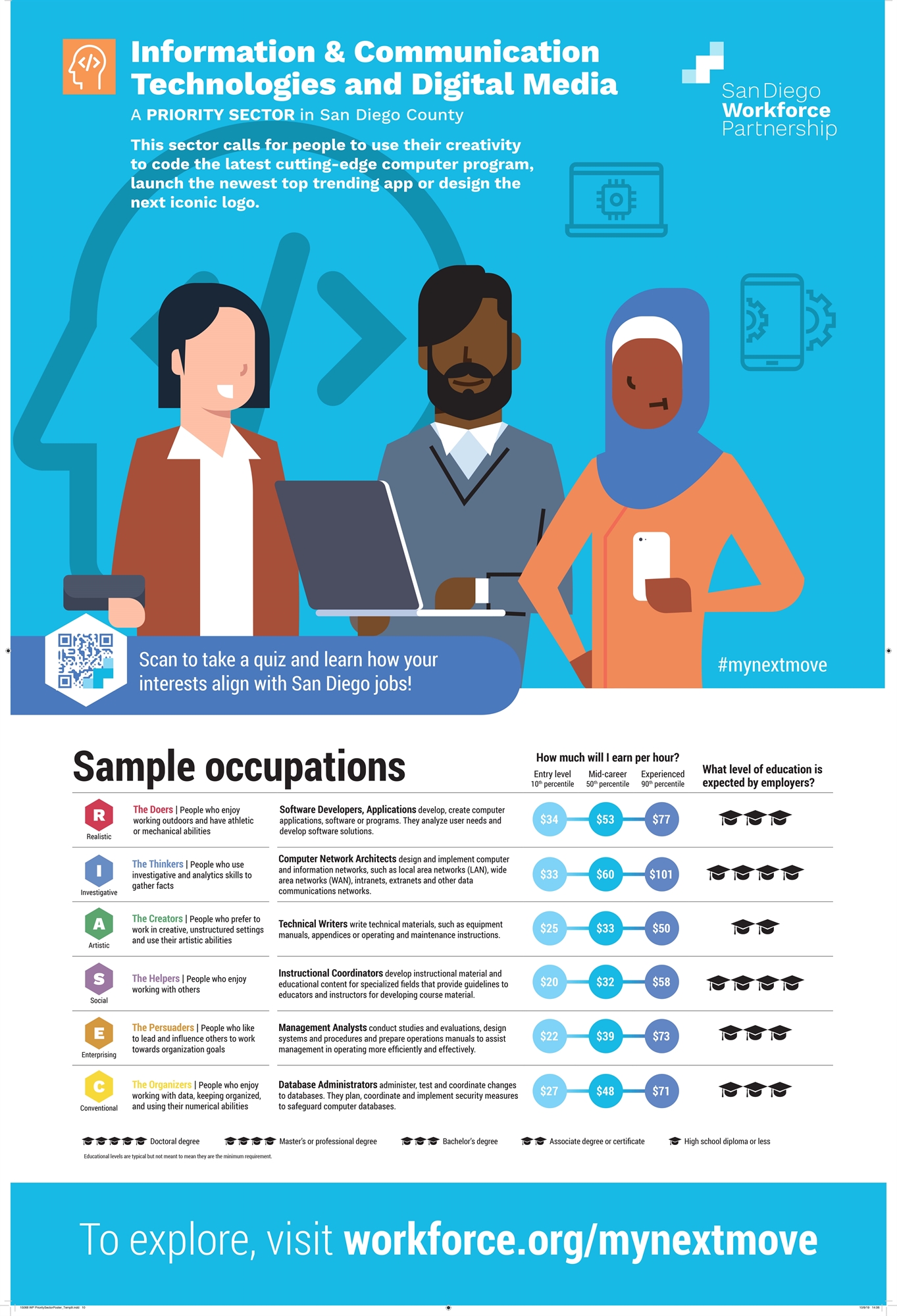Poster showing careers in Information and Communication Technologies from SDWP
