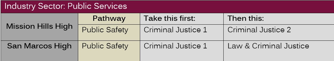 Public Safety Course Sequence