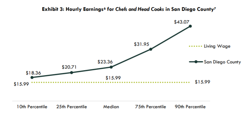Graph showing hourly earnings for culinary arts careers