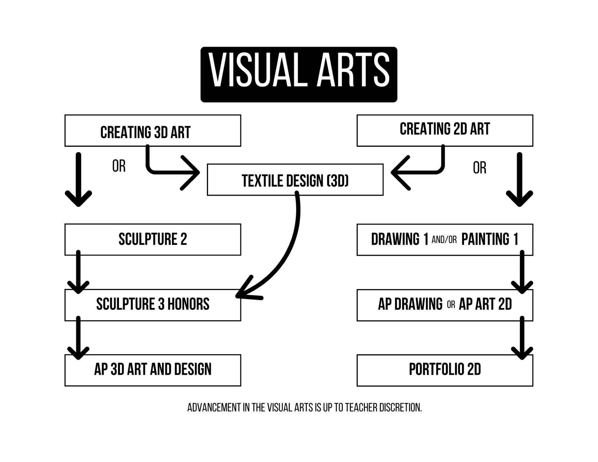 Courser Flowchart for Art Courser Flowchart for Art