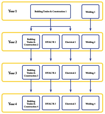 POE Course Flow Chart POE Course Flow Chart