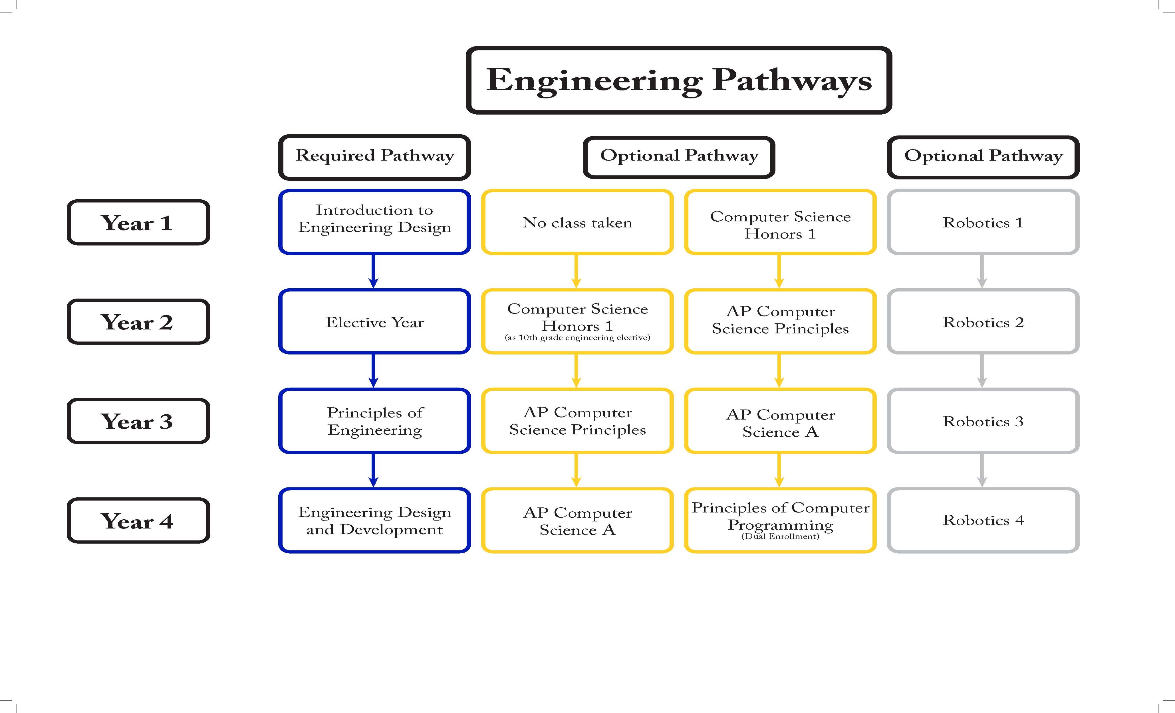 Engineering Pathways Engineering Pathways