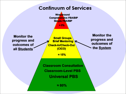 Continuum of Services Continuum of Services
