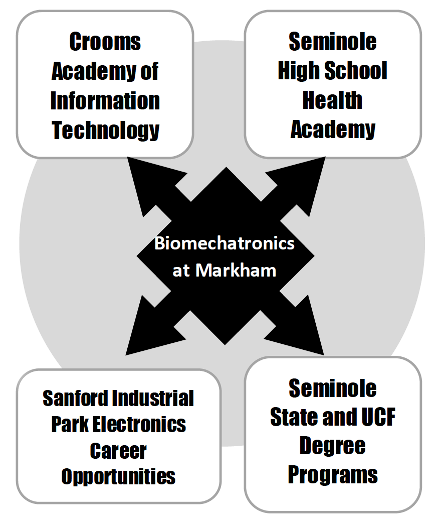 Biomechatronics at Markham Biomechatronics at Markham