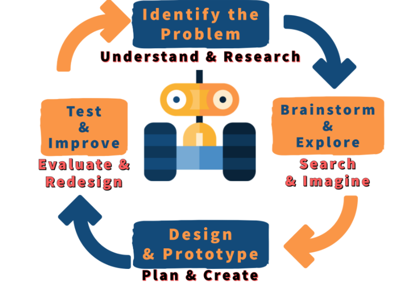 Design Process Design Process