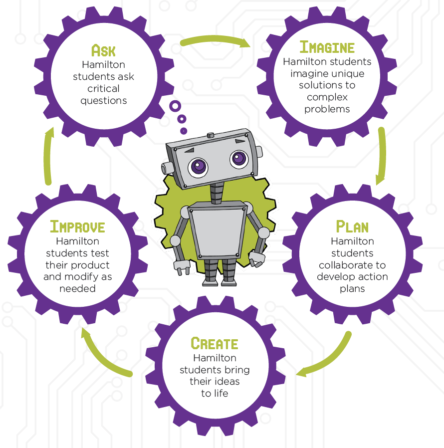 The Engineering design process as a circular cycle. The Engineering design process as a circular cycle.