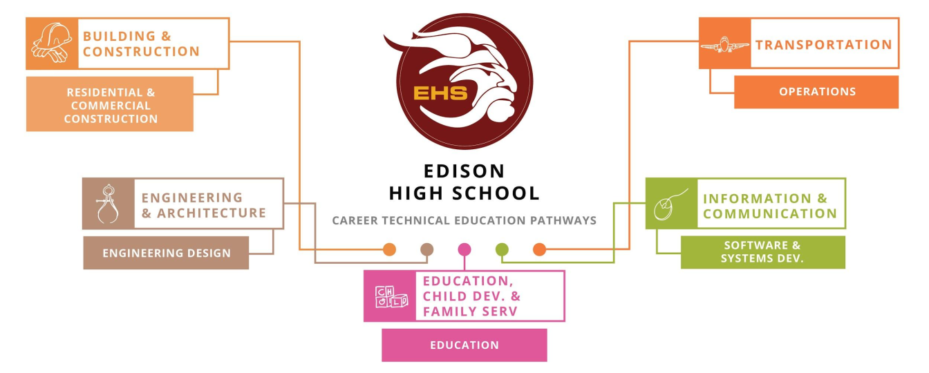 Edison CTE Pathways