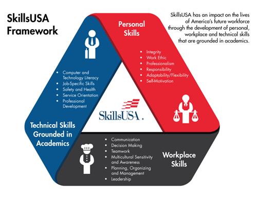 SkillsUSA Framework 