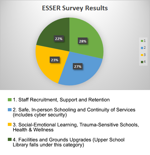 ESSER Survey Results