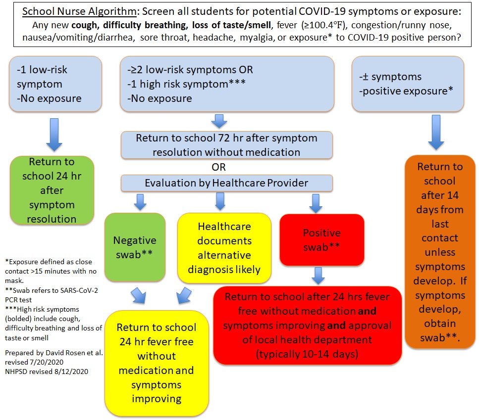 School Nurse Algorithm