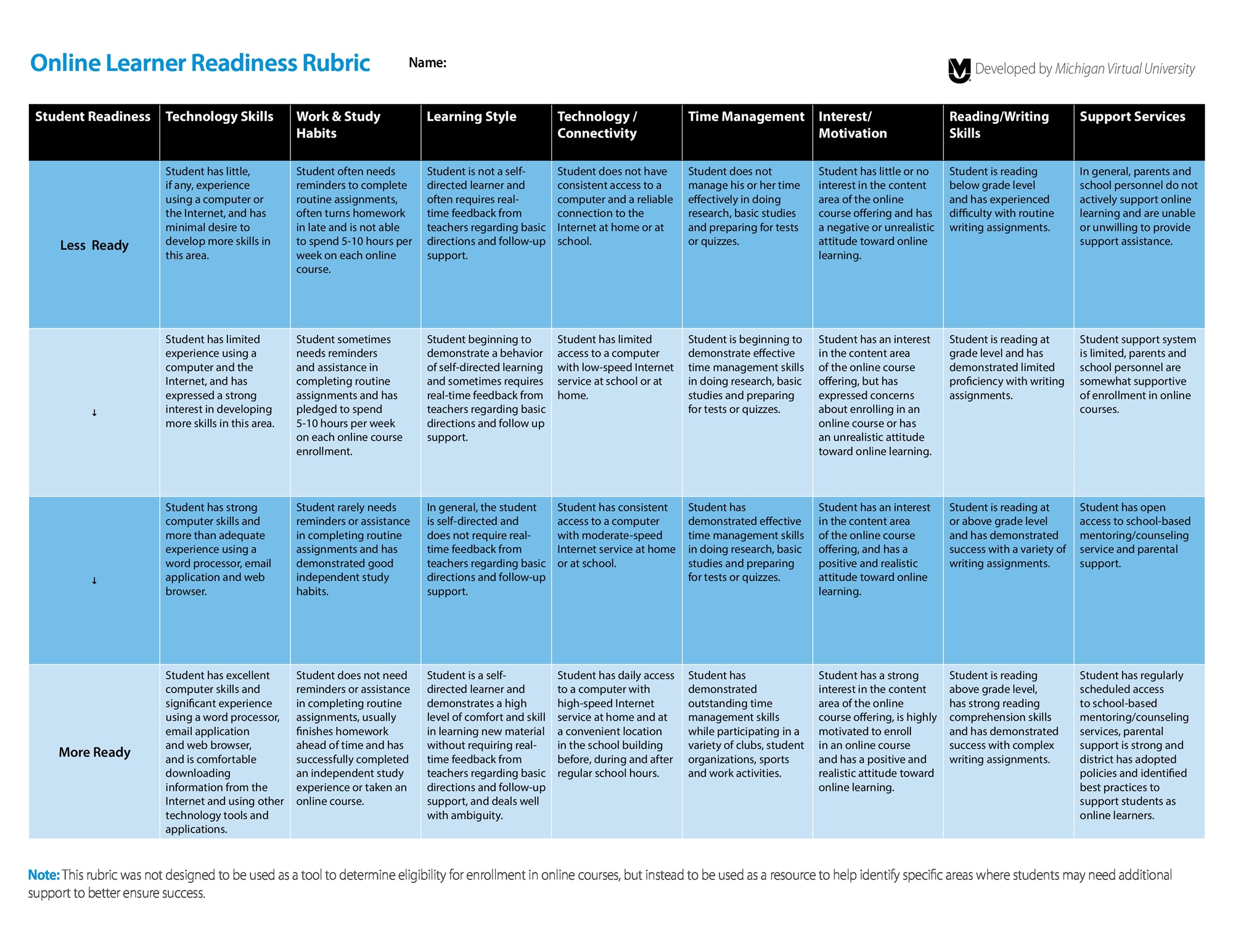 Online Readiness Rubic