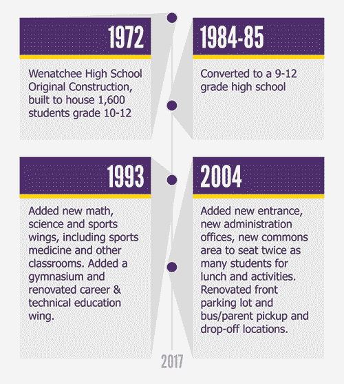 Construction Timeline