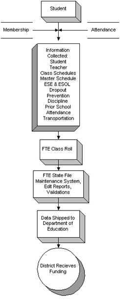 FTE Flow Chart