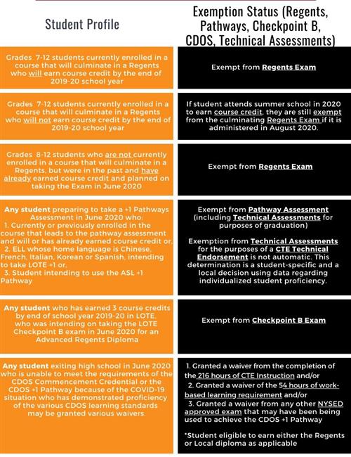 Table outlining student profiles and exemptions status 