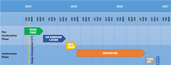 Capital Project Timeline