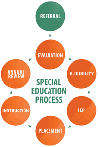 special education process art