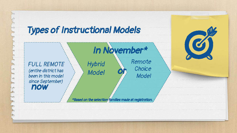 Instructional Models