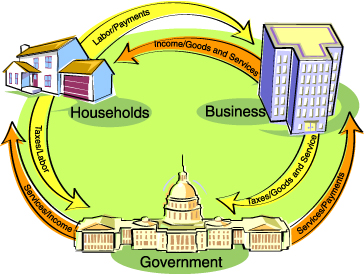 Circular Flow Matrix